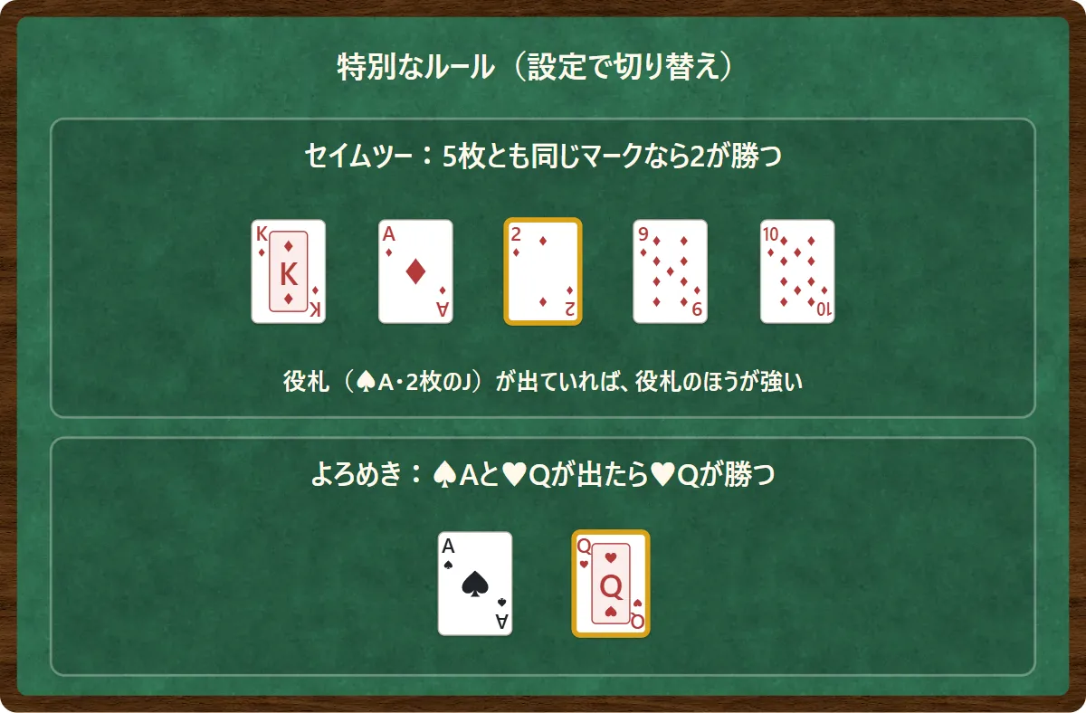 セイムツーの例。5枚ともダイヤでダイヤの2が入っていれば、ダイヤの2を出した人が勝つ。役札が出ていれば役札のほうが強い。よろめきの例。スペードのAとハートのQが同じトリックに出たら、ハートのQが勝つ図