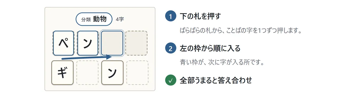 「分類 動物・4字」のカード。上の4つの枠のうち左の2つに「ペ」「ン」が入り、3つ目の枠が青く光っている。下の札の列には「ギ」「ン」が残り、ギの札から3つ目の枠へ矢印。説明1: 下の札を押す。説明2: 左の枠から順に入る。全部うまると答え合わせ
