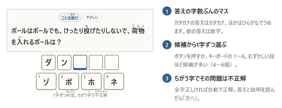 文字選びの実画面。答えの5つのマスのダ・ンまで正しい字が入り、その下に4つの候補。説明1: 答えの字数ぶんのマス、説明2: 候補から1字ずつ選ぶ(1〜6キー)、説明3: ちがう字を選ぶとその問題は不正解、全字正しいと自動で正解