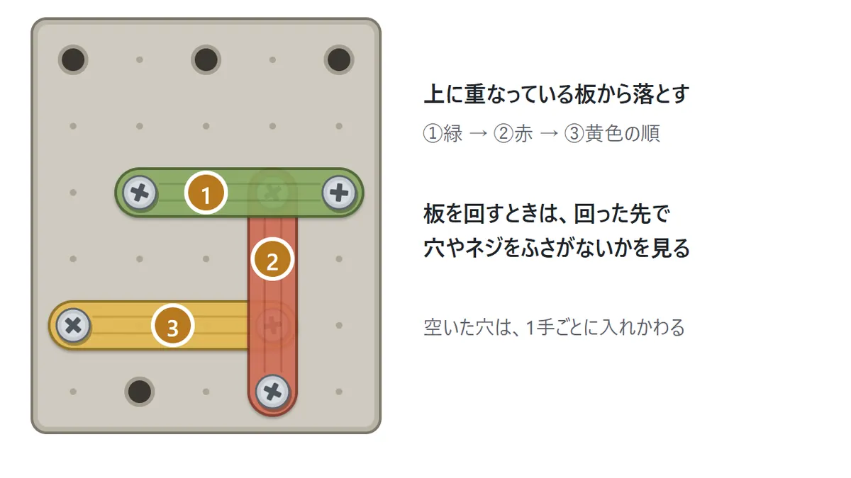 緑の横の板が赤の縦の板のネジに、赤の板が黄色の板のネジに重なっている。①緑、②赤、③黄色の順に番号