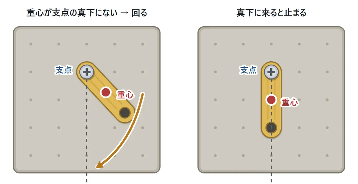 左: ネジ1本で留まった板が斜めに傾き、重心が支点の真下からずれているので回る。右: 重心が支点の真下に来て止まった板