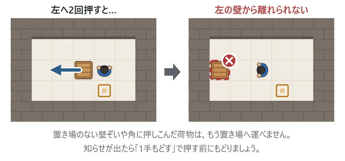 左の図は荷物を左の壁へ2回押すところ。右の図では荷物が左の壁ぎわに着き、赤い点線の枠と×が付いている