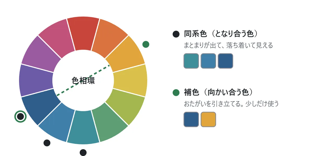 12色を輪に並べた色相環。となり合う3つの青緑から青の色に黒い印があり同系色と説明。向かい合う紺と黄色が点線で結ばれ補色と説明