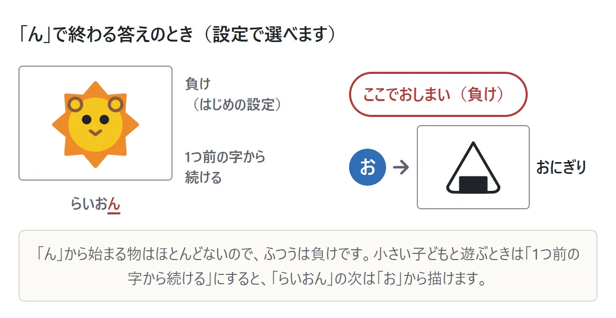 ライオンの絵の次の図。負けのルールでは、そこでおしまい。1つ前の字から続けるルールでは「オ」から始まるオニギリへ