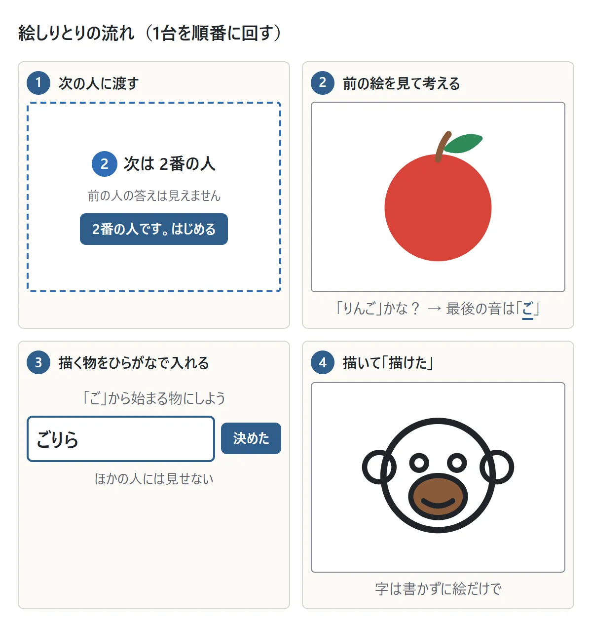 絵しりとりの流れの図。1 渡す画面で次の人に交代、2 前の絵を見て何の絵か考える、3 最後の音から始まる物をひらがなで入れる、4 描いて次の人へ