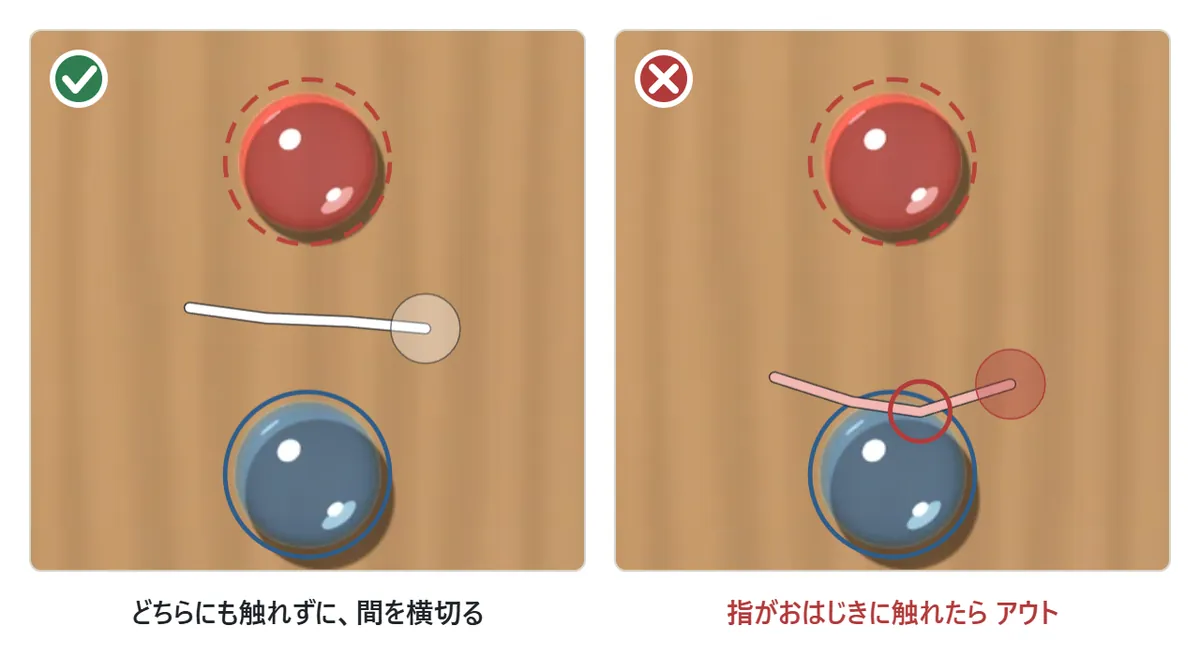 線を引く図。はじくおはじきとねらうおはじきの間を、指で横切るように白い線を引いている。左はどちらにも触れずに間を通っていて○、右は指がおはじきに触れていて×（アウト）