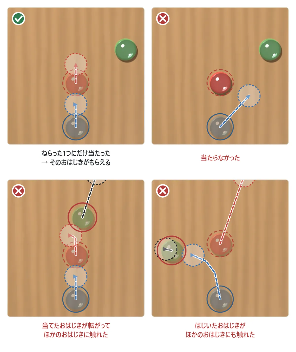 取れるときと取れないときの図。ねらったおはじきにだけ当たったときは○で、そのおはじきがもらえる。当たらなかったとき、当たったおはじきが転がってほかのおはじきに当たったとき、はじいたおはじきがほかのおはじきにも当たったときは×