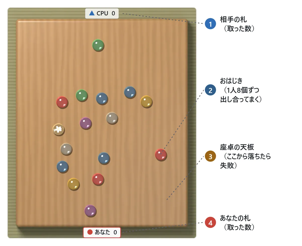 おはじきをまく図。座卓の上にいろいろな色のガラスのおはじきが散らばっている。上と下の畳の上に、遊ぶ人の札（●あなた・▲CPU）と、取った数が出ている