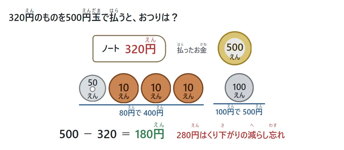 320円のものを500円玉ではらったときのおつりの図。320円から、80円足して400円、100円足して500円。おつりは80円と100円で180円。ひき算では500−320=180