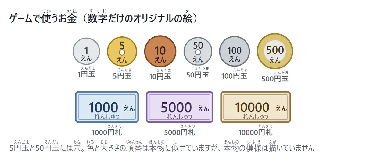 ゲームで使うお金の絵の一覧。1円・5円・10円・50円・100円・500円の丸い硬貨と、1000円・5000円・10000円の長方形の紙幣。どれも金額の数字と「えん」の文字だけが書かれている。5円と50円には穴がある