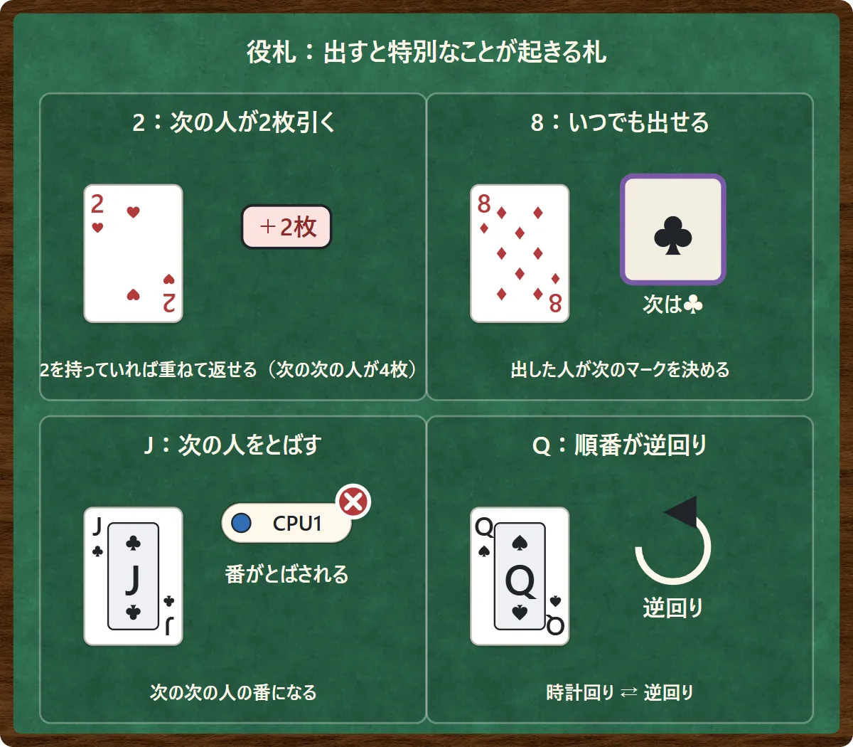 役札の効果の図。2は次の人が2枚引く(2を持っていれば重ねて返せる)、8はいつでも出せて出した人が次のマークを決める、Jは次の人の番をとばす、Qは順番が逆回りになる