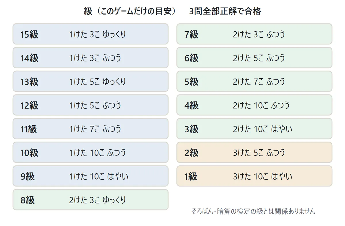 級の表。15級の1けた3こゆっくりから、1けたの個数と速さが上がり、8級から2けた、2級と1級は3けたになる