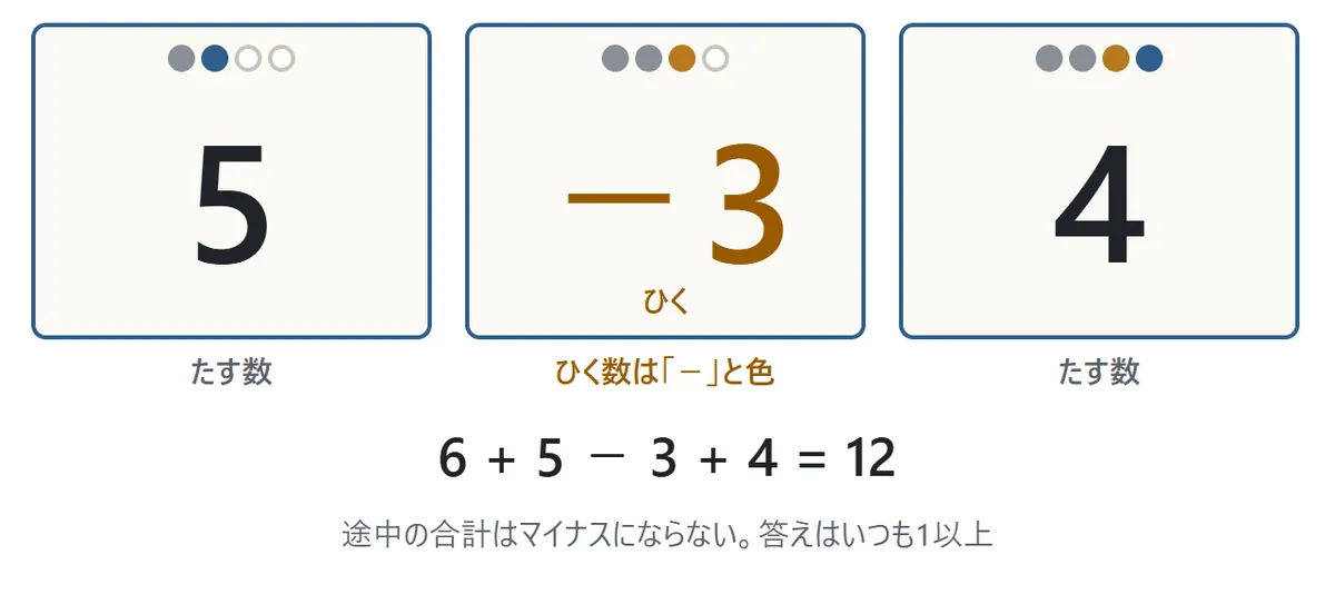 ひき算まじりの図。6、+5、−3、+4 と出て、ひく数は「−3」のように前に−が付き、色もちがう。式は 6 + 5 − 3 + 4 = 12