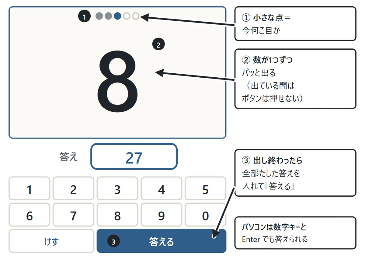ゲーム画面の図。上の大きな枠に数字の8が大きく出ていて、その上に何個目かを示す小さな点が並ぶ。下に「答え」の枠と、1〜9と0、けす、答えるのボタン