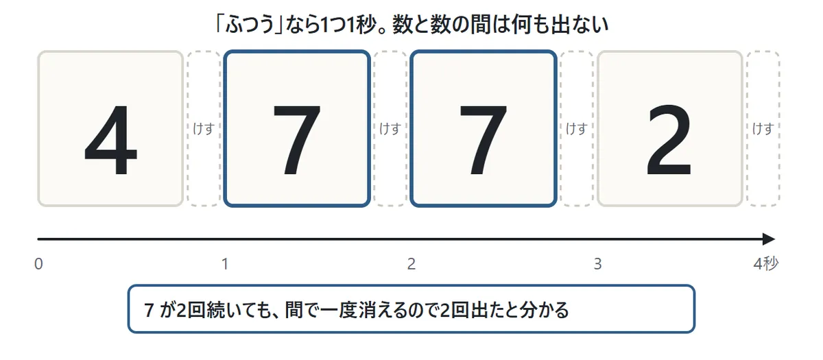 数の出方の図。時間の流れにそって 4、7、7、2 が並び、数と数の間には何も出ない短い時間がある。7が2回続くところも、間で一度消えるので2回出たと分かる