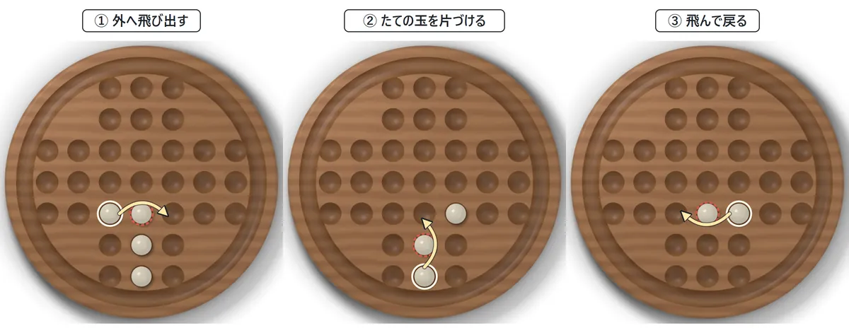 英国式の下の腕で、たてに並んだ3つの玉を、そばの1つの玉が①外へ飛び出す②たての玉を片づける③飛んで戻る、の3回でまとめて取る手順を3つの場面で示した図