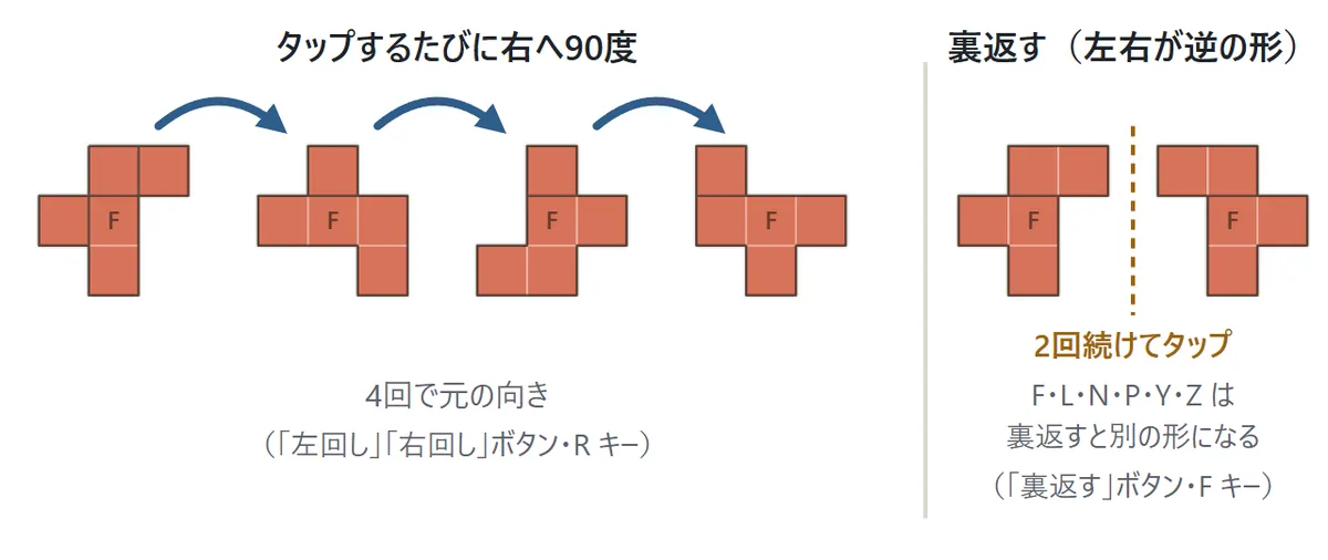 回す・裏返すの図。左は、Fのピースをタップするたびに右へ90度ずつ回る様子で、4回で元の向きにもどる。右は、Fのピースを裏返すと左右が逆の形になる様子
