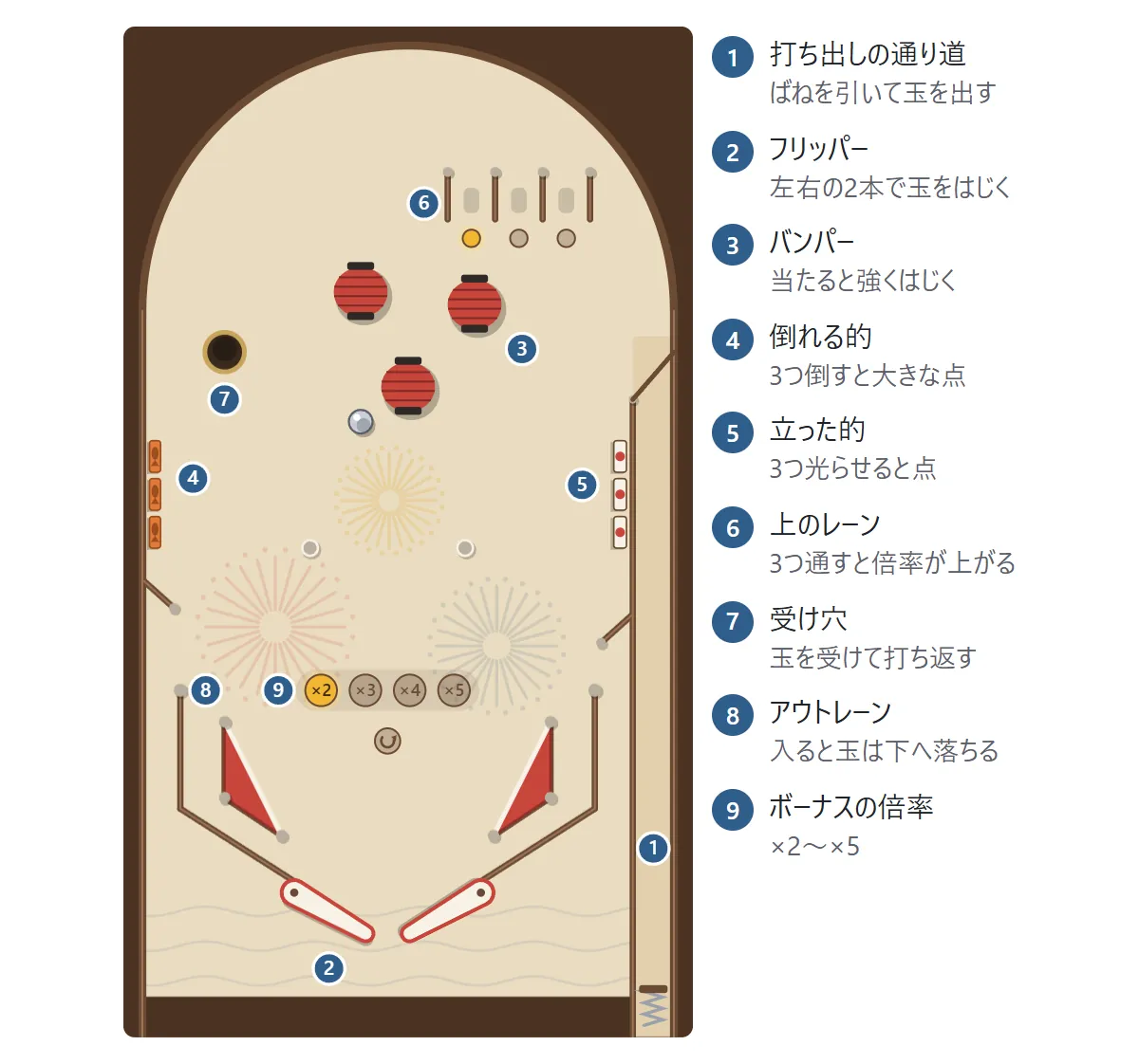 台の図。1 右の打ち出しの通り道、2 手前の左右のフリッパー、3 当たると強くはじくバンパー、4 左の壁ぎわの倒れる的、5 右の壁ぎわの立った的、6 上の3本のレーン、7 玉を受けて打ち返す受け穴、8 左右の外側のアウトレーン、9 ボーナスの倍率の明かり