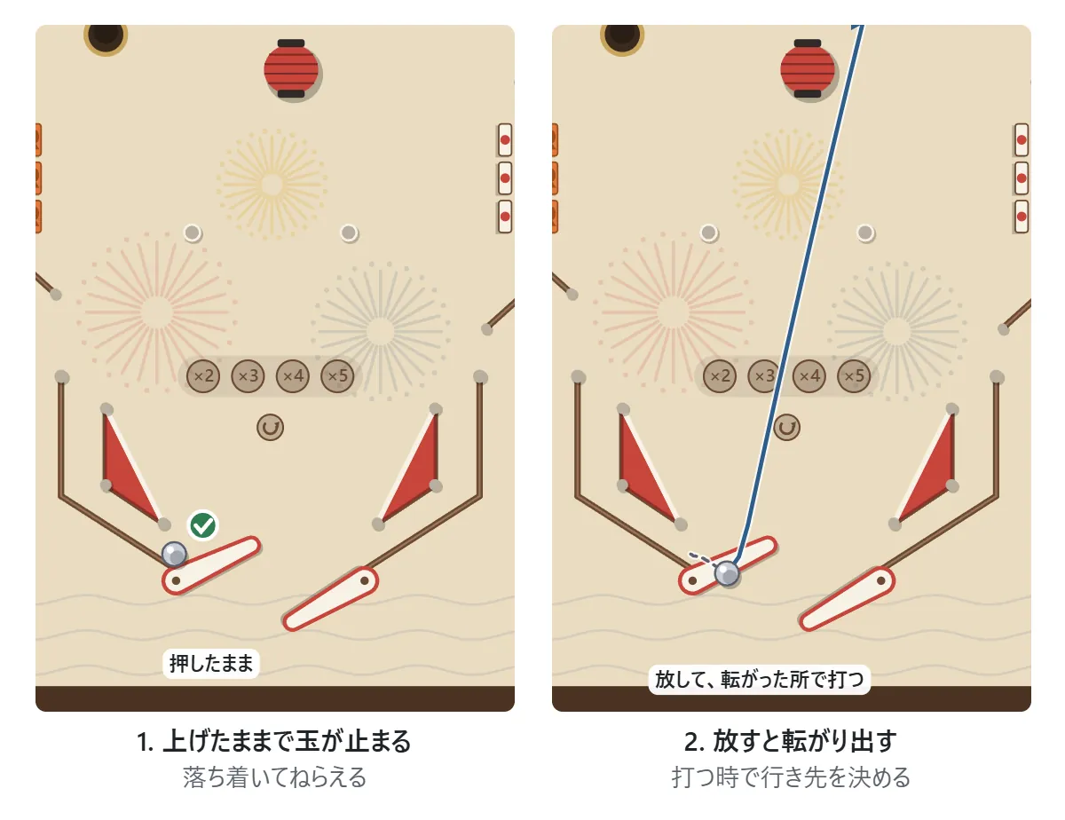 玉を止める図。左: フリッパーを上げたままにすると、玉はフリッパーの根元に転がって止まる。右: 放すと玉がフリッパーの上を転がり出すので、ねらいたい所まで来たときにもう一度押して打つ