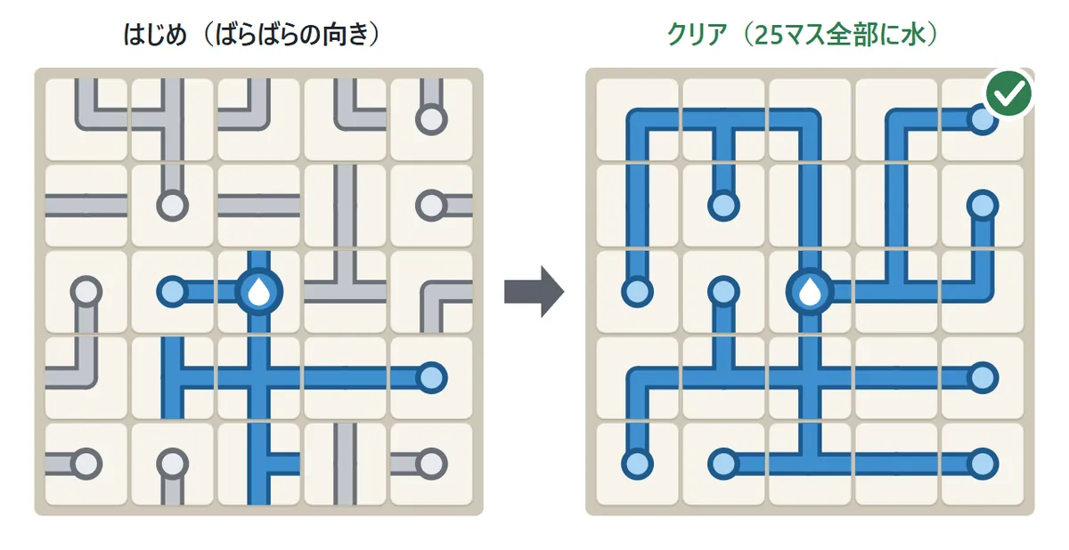 はじめとクリアの比べ。左は管がばらばらの向きで、水はまん中の近くにしか届いていない5×5の盤。右は全部の管がつながり、25マス全部が青くなった盤。輪も、どこにもつながらない口もない