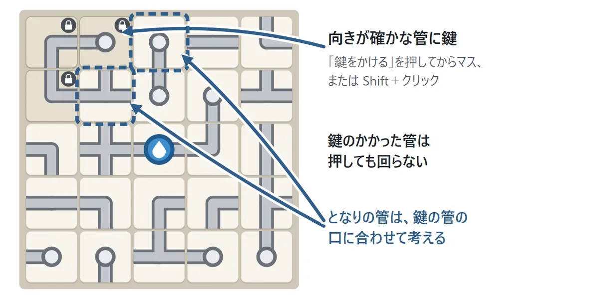 鍵の図。向きが決まった角の管に鍵の印がついている。鍵のかかった管は押しても回らない。となりの管は、鍵のかかった管の口に合わせて向きを考える