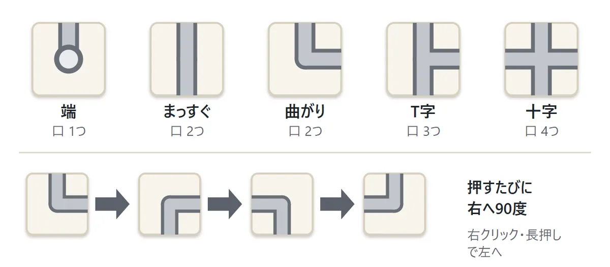 5種類の管の図。端(口が1つ)、まっすぐ(向かい合う口が2つ)、曲がり(となり合う口が2つ)、T字(口が3つ)、十字(口が4つ)。下の段は、曲がりの管を押すたびに右へ90度ずつ回るようす