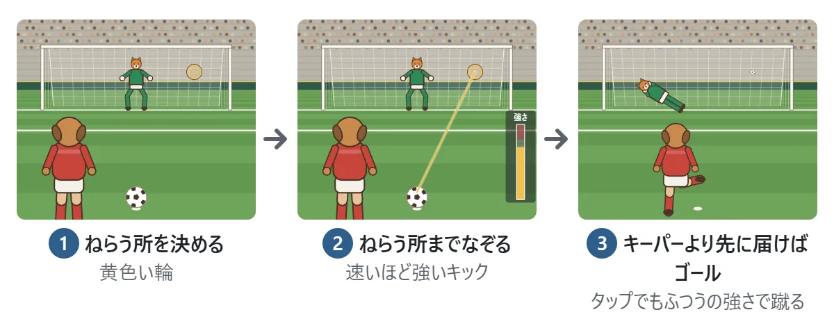 基本の図。1 ゴールの中のねらう所に黄色い輪を合わせる。2 ボールのあたりから、ねらう所まで指やマウスでなぞって離す。速くなぞるほど強さのメーターが上がる。3 キーパーより先にボールがゴールに届けばゴール