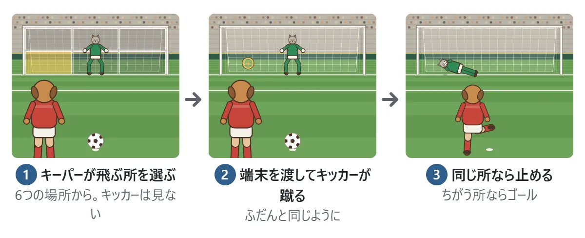 2人で対戦の図。1 キーパーの人が、ゴールを6つに分けた場所から飛ぶ所を選ぶ。キッカーの人は見ない。2 端末をキッカーの人に渡して、ふだんと同じように蹴る。3 キーパーの選んだ所と同じ所に蹴ると止められ、ちがう所ならゴール