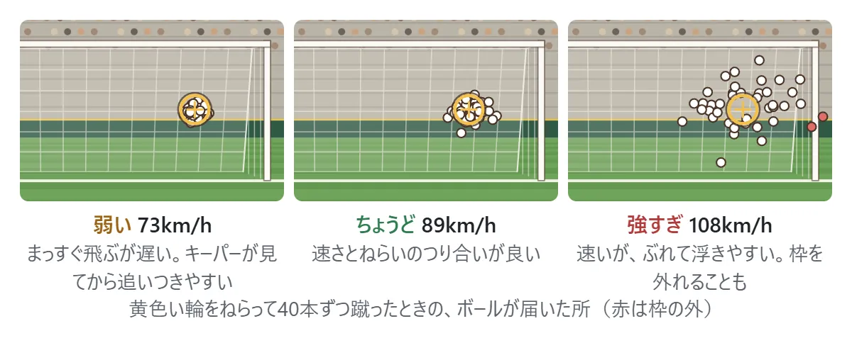強さの図。同じ所をねらって40本ずつ蹴ると、弱いキック(時速73キロ)はほとんどねらった所に集まる。ちょうど良い強さ(時速89キロ)は少し散らばる。強すぎるキック(時速108キロ)は大きく散らばって上に浮き、枠の外へ出るものもある