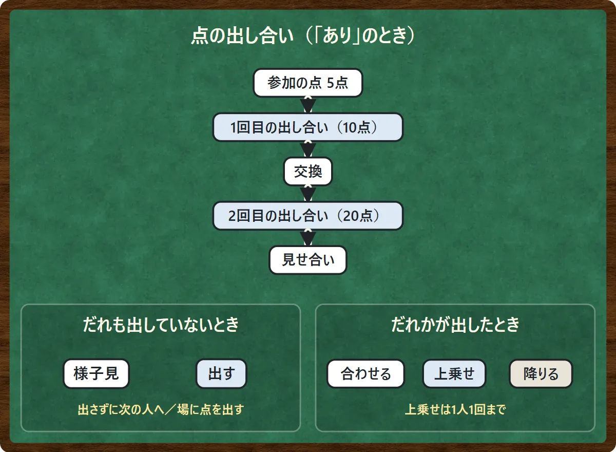 点の出し合いの流れ。参加の点5点を出す、1回目の出し合い(出す10点)、交換、2回目の出し合い(出す20点)、見せ合い。だれも出していなければ様子見か出す、だれかが出したら合わせる・上乗せ・降りる