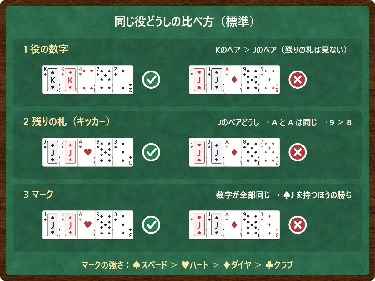 同じ役どうしの比べ方。ワンペアどうしはペアの数字(KのペアはJのペアに勝つ)。ペアの数字も同じなら、残りの札(キッカー)を大きい順に比べる(AとAのあと9と8で9が勝つ)。数字が全部同じならマーク(スペードが一番強い)
