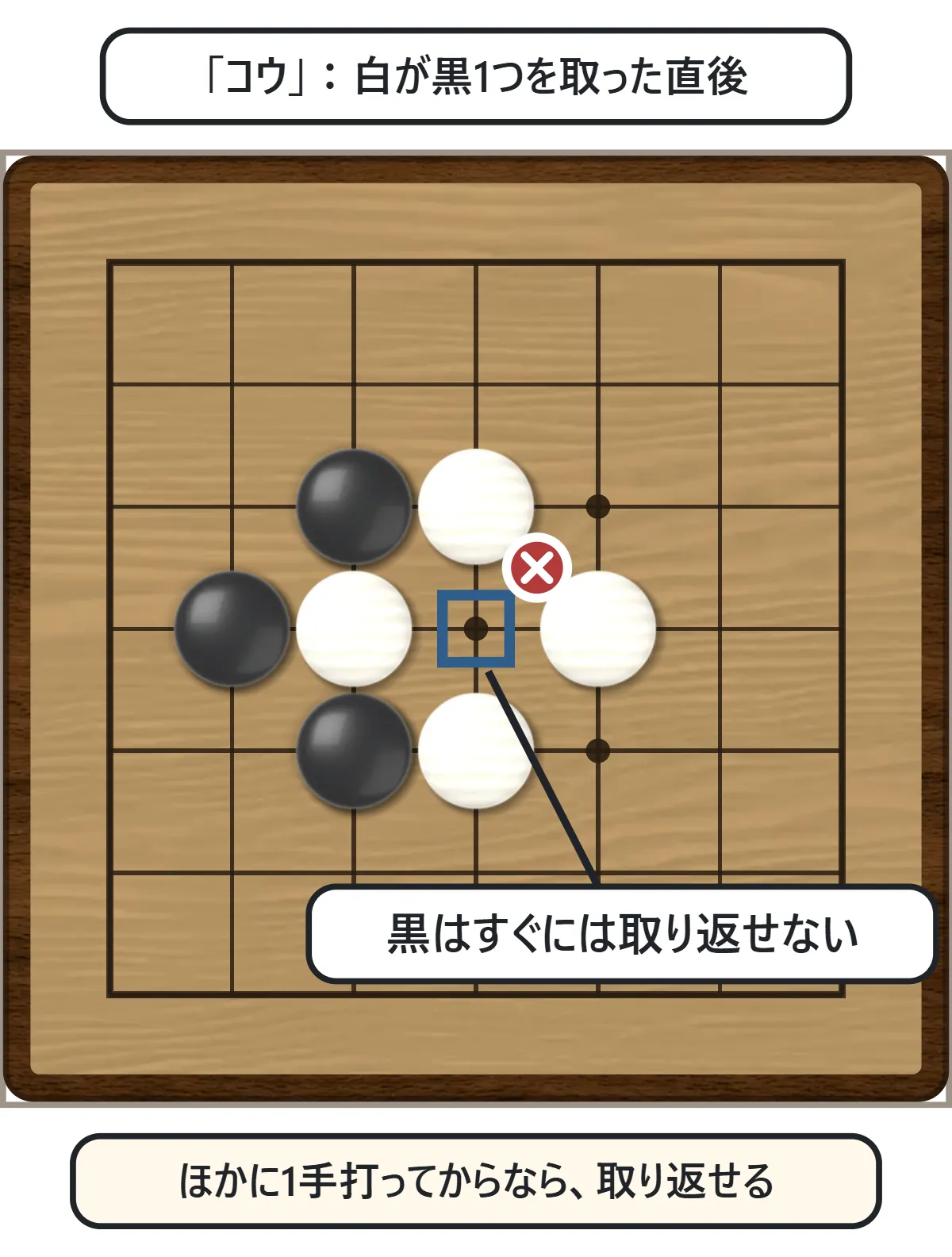 白が黒1つを取った直後の形。取られた交点に青い四角