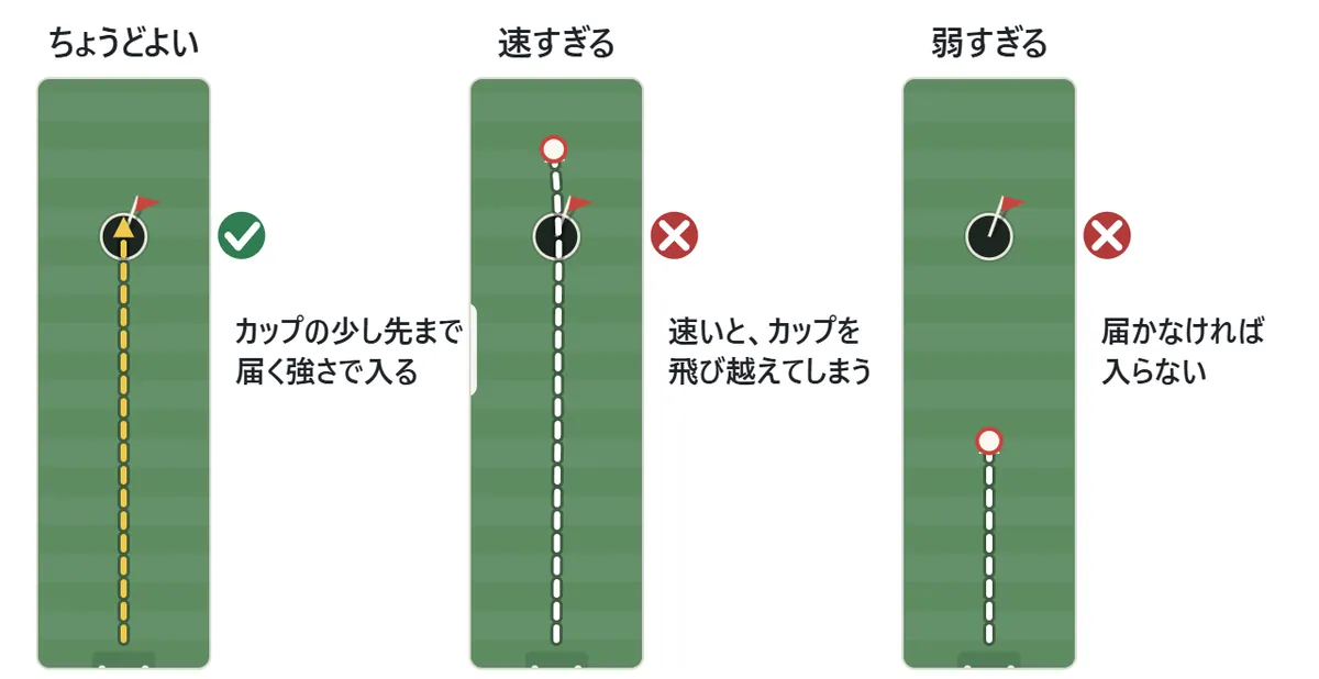 カップの入り方の図。ちょうどよい強さでは、ボールはカップに入る。速すぎると、カップの上を飛び越えて先へ行ってしまう。弱すぎると、カップに届かずに止まる