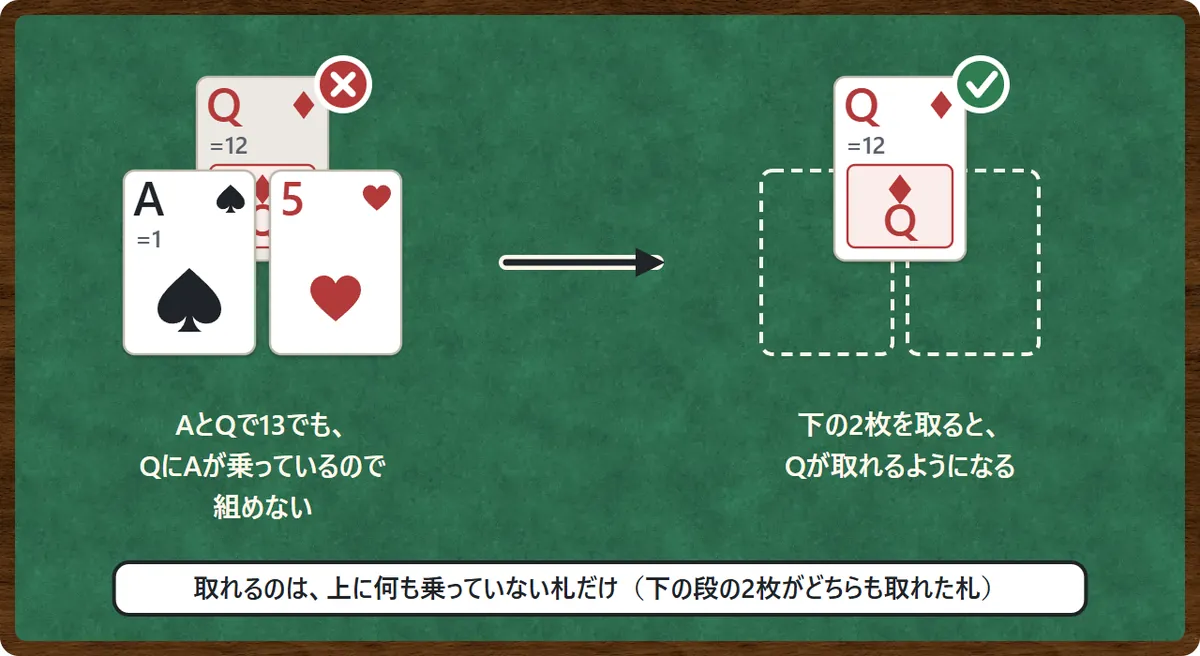 上に札が乗っている札の図。ダイヤのQの上にスペードのAとハートの5が重なっている。AとQは合計13だが、QにAが乗っているので組めない。下の2枚を取ると、Qが取れるようになる