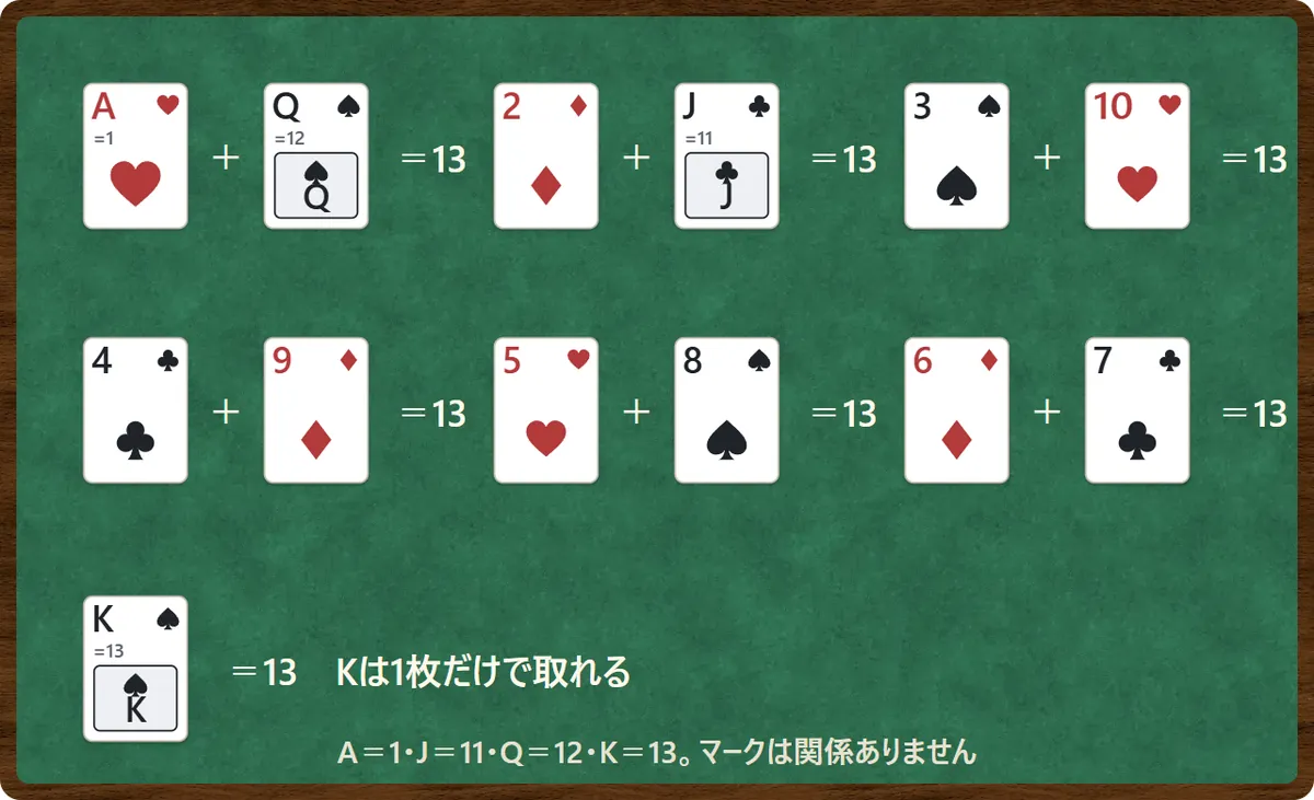 合計13になる組み合わせの図。AとQ、2とJ、3と10、4と9、5と8、6と7。Kは13なので1枚だけで取れる