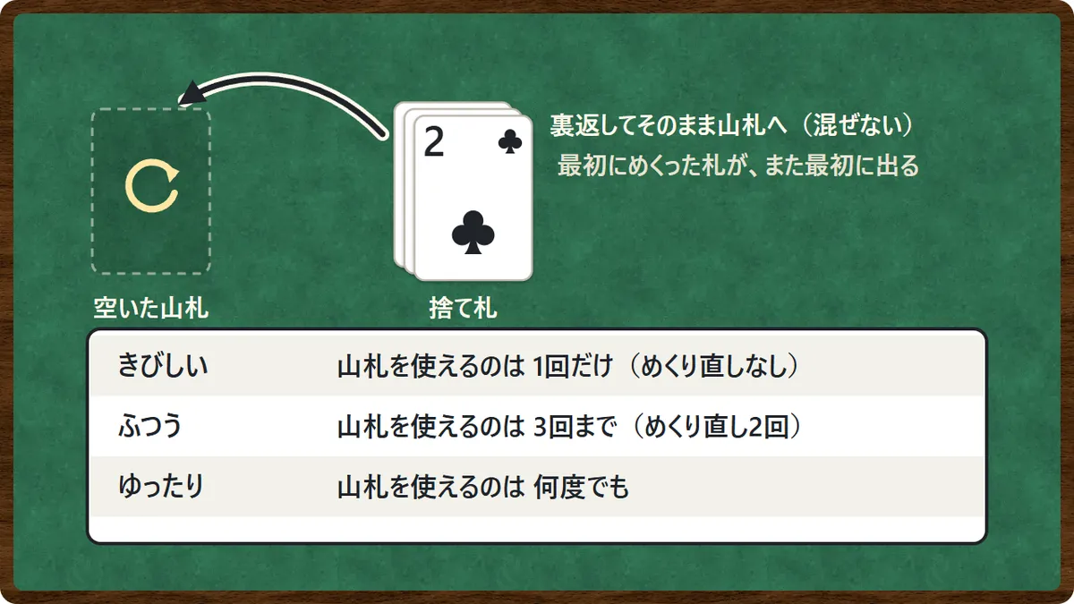 めくり直しの図。山札がなくなったら、捨て札を裏返してそのまま山札に戻す。混ぜないので、最初にめくった札がまた最初に出る。下に、きびしいは山札を1回だけ、ふつうは3回まで、ゆったりは何度でも使える、という表