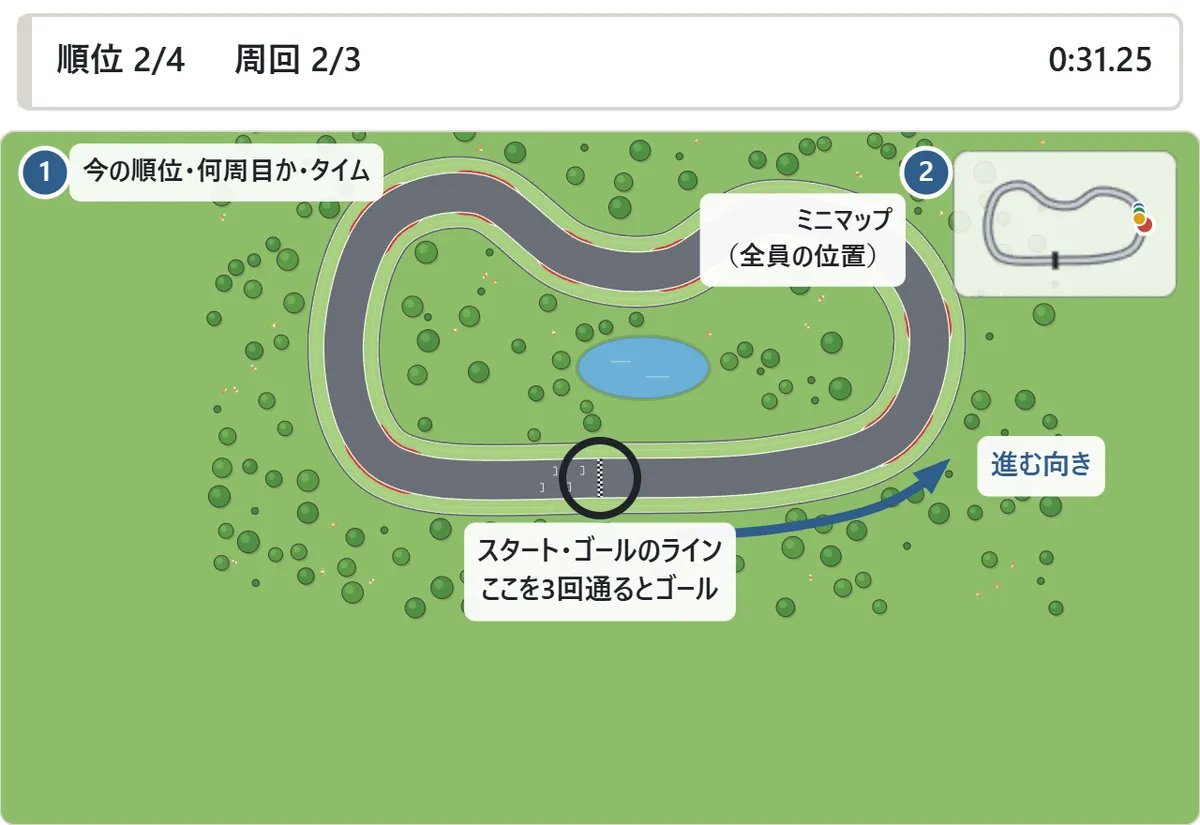 コース全体と画面の見方の図。白黒の市松模様の線がスタートとゴールのライン。ここを3回通るとゴール。画面の上には今の順位、何周目か、タイムが出る。右上のミニマップには、全員の車の位置が色の点で出る