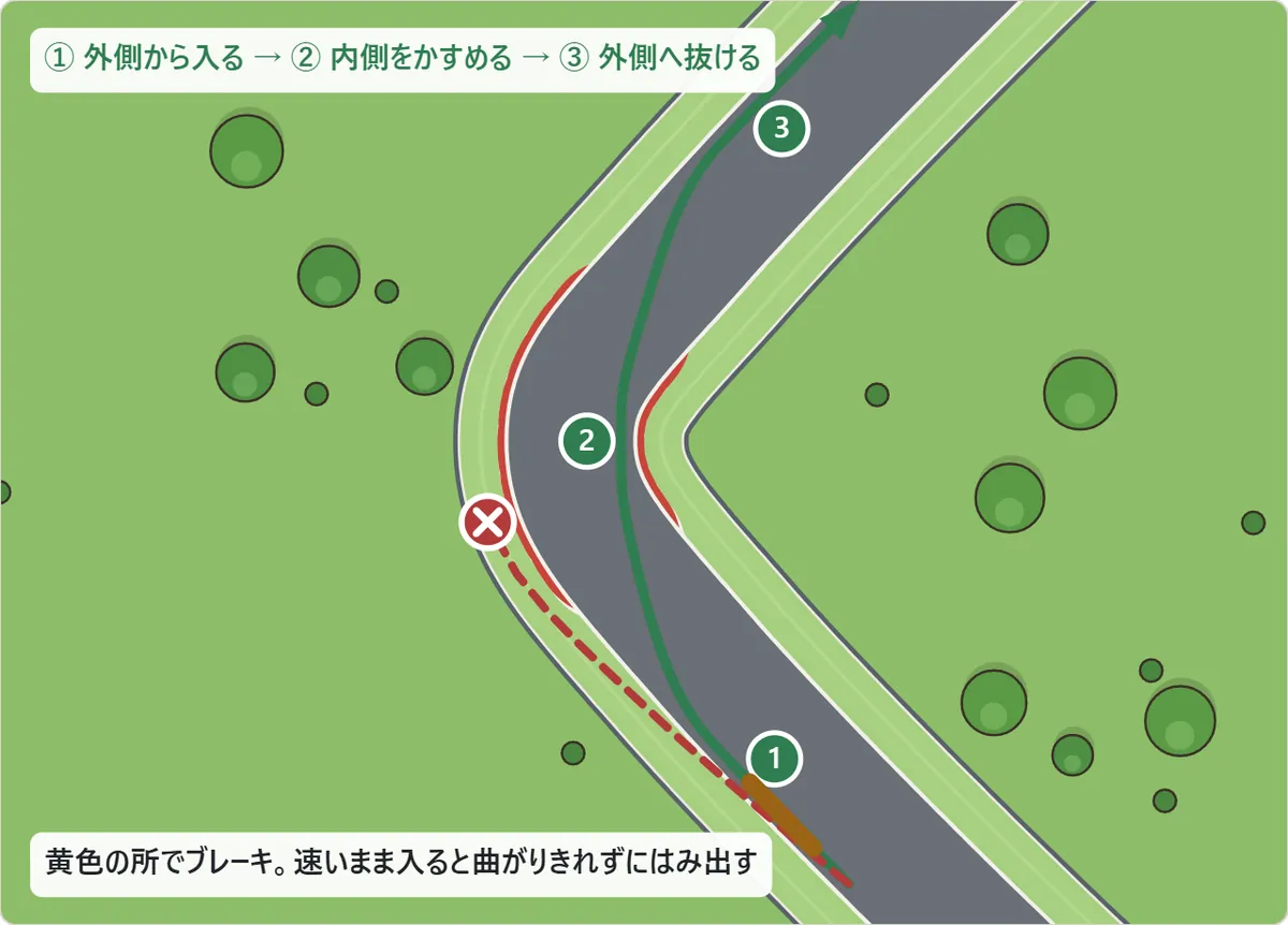 カーブの回り方の図。カーブの手前で道の外側に寄り、黄色の所でブレーキをかける。カーブのまん中では内側をかすめ、出口では外側へふくらんで抜ける。速いまま入ると曲がりきれずに外へはみ出し、壁に当たる