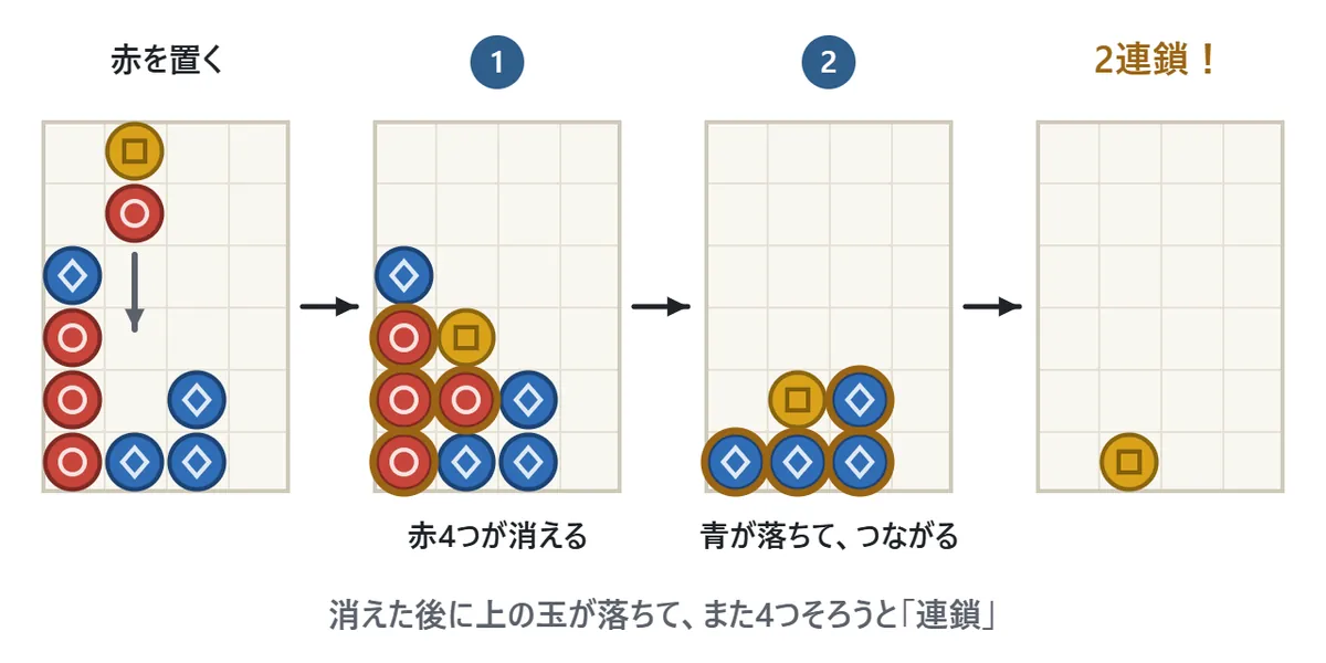 2連鎖の図。4つの盤が左から順に並ぶ。1つ目で赤を左から2列目に置く。2つ目で赤が4つつながって消える。3つ目で上にあった青が落ちて、青が4つつながって消える。4つ目には黄が1つ残り、2連鎖と書かれている