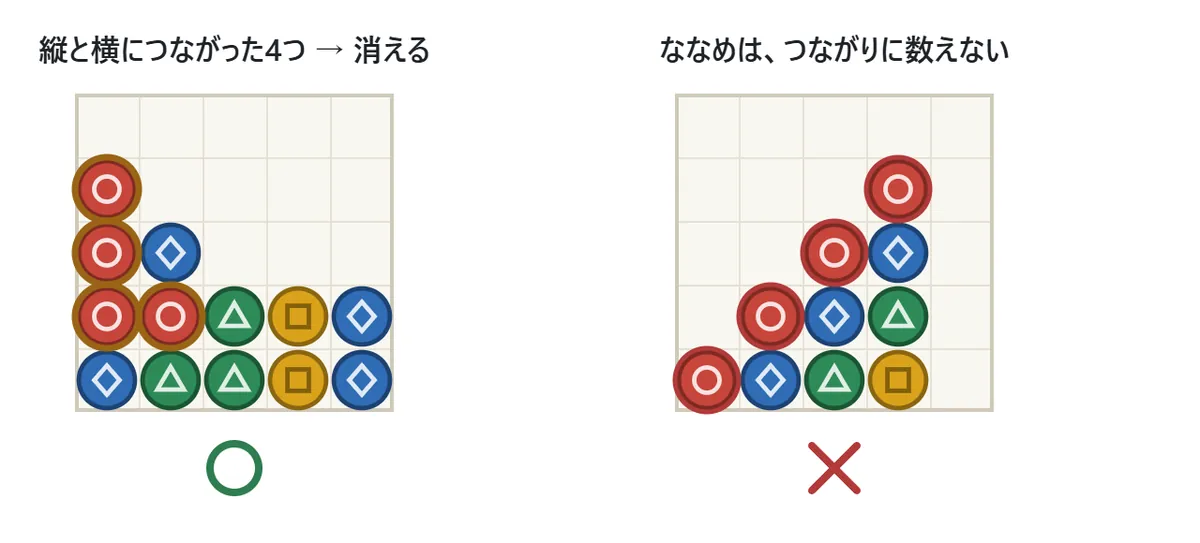 消え方の図。左の盤では、赤の玉が縦に3つと、その横に1つ、合わせて4つが縦と横につながっていて消える(緑の丸)。右の盤では、赤の玉が4つななめに並んでいるが、ななめはつながりに数えないので消えない(赤のばつ)