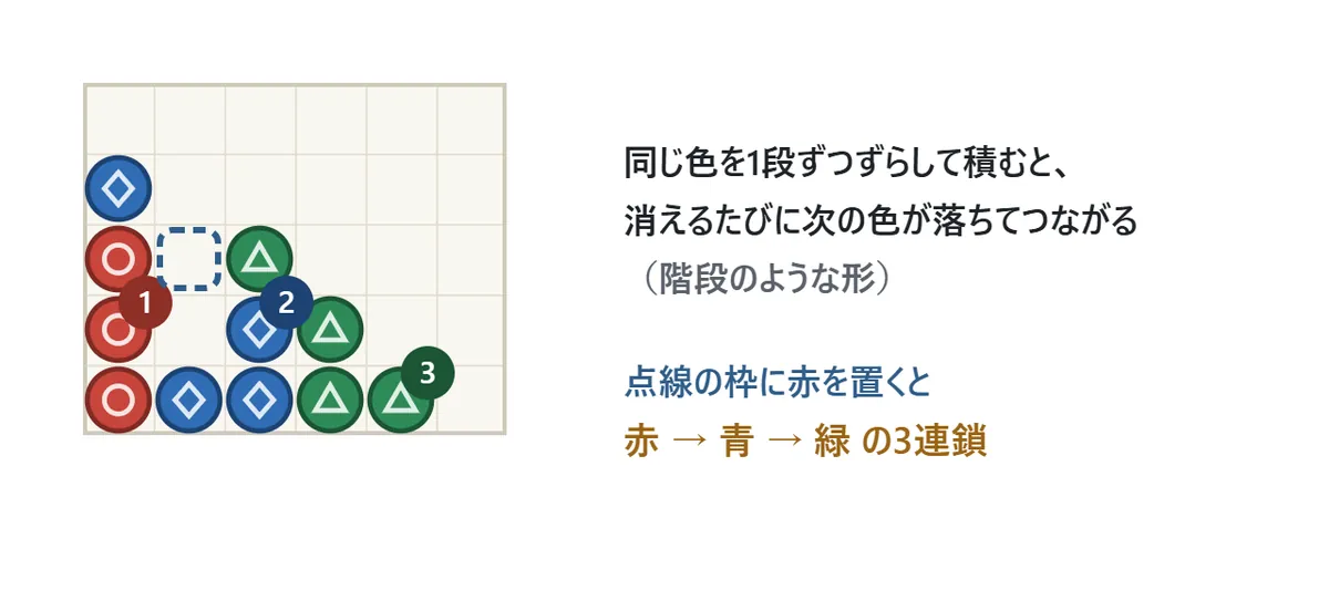 階段のような形の図。左の列に赤が3つ縦に並び、その上に青がある。右へ行くほど青、緑が1段ずつずれて積まれている。点線の枠に赤を置くと、赤、青、緑の順に消えて3連鎖になる