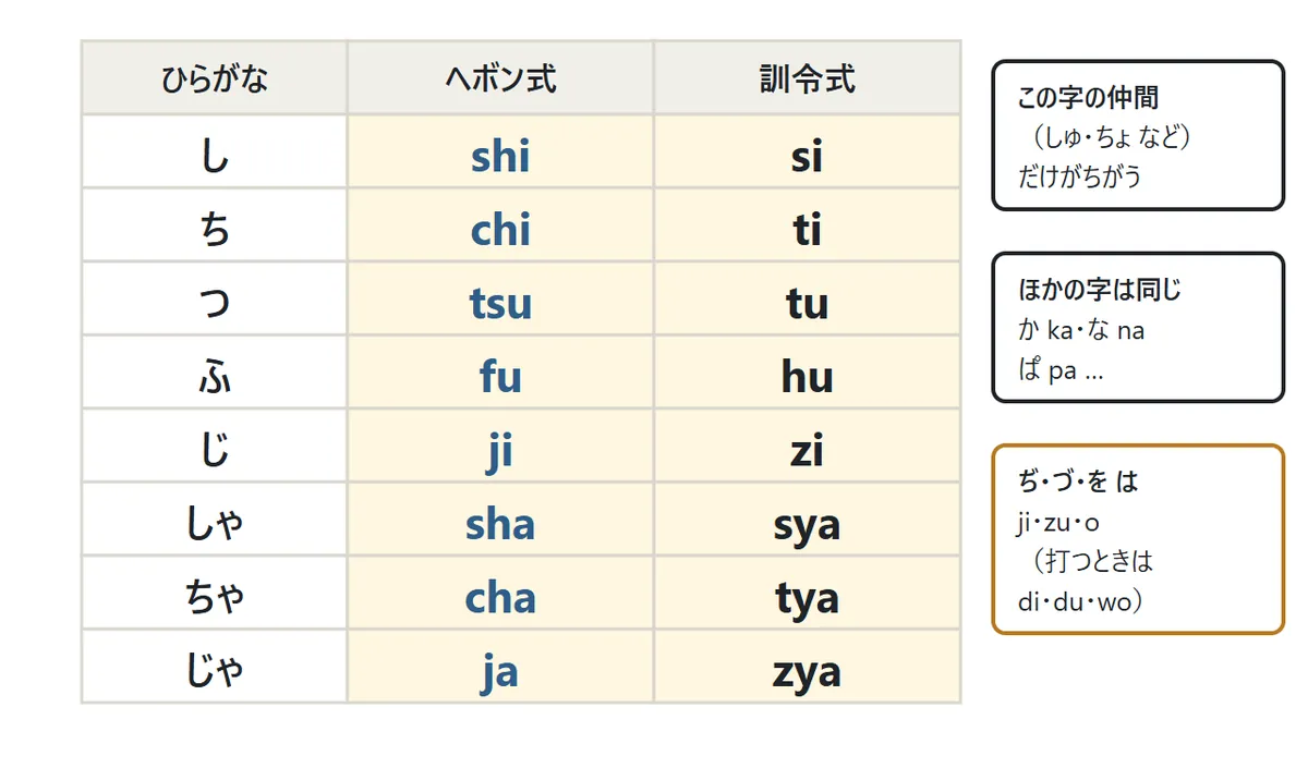 ヘボン式と訓令式でつづりがちがう字の表。し shi と si、ち chi と ti、つ tsu と tu、ふ fu と hu、じ ji と zi、しゃ sha と sya、ちゃ cha と tya、じゃ ja と zya。そのほかの字は同じ