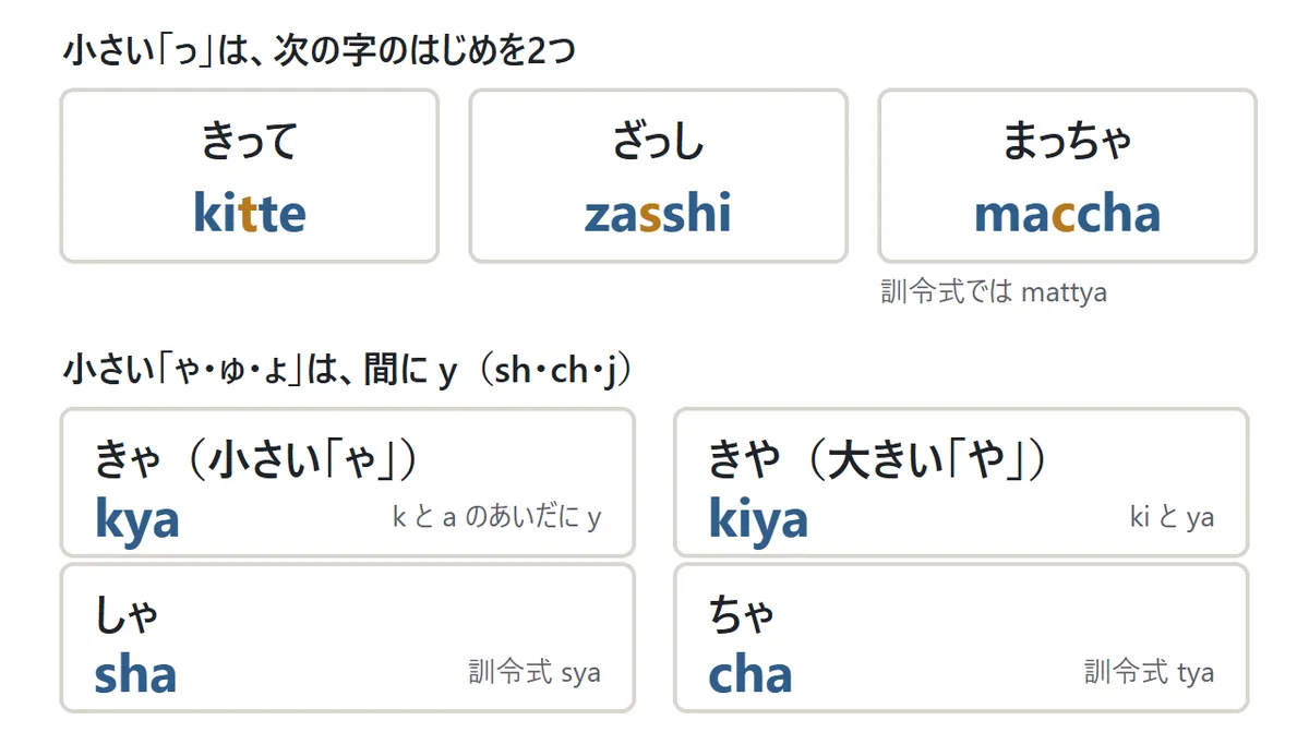 小さい っ と小さい ゃ の図。きって は kitte、ざっし は zasshi、まっちゃ は maccha(訓令式 mattya)。きゃ は kya、きや は kiya で、y の前に i があるかないかで小さい字か大きい字かが変わる