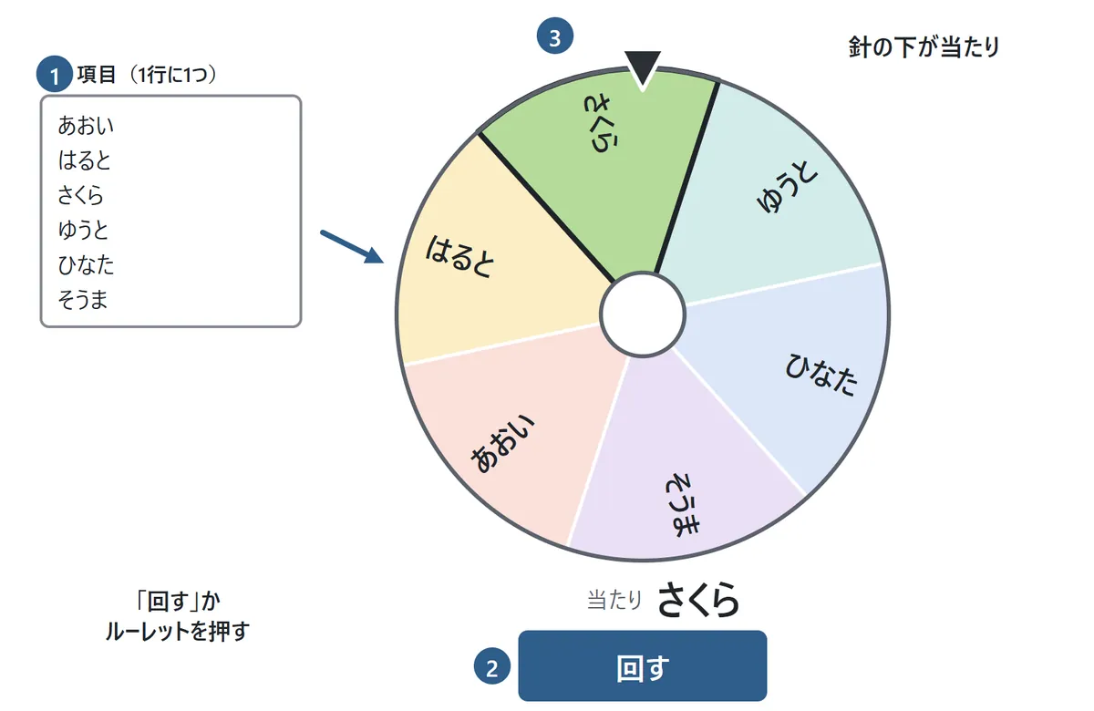 ルーレットの使いかたの図。①左の入力欄に、あおい・はると・さくら・ゆうと・ひなた・そうまの6人の名前が1行に1人ずつ書いてある。右にその6人を並べたルーレット。②下の「回す」ボタンを押す。③上の針の下にある「さくら」が当たりで、ルーレットの下に「当たり さくら」と大きく出る