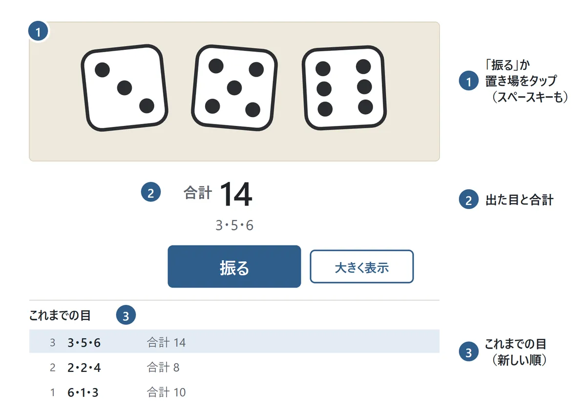 基本の画面の図。①サイコロの置き場に3個のサイコロ（3・5・6）。②その下に合計14と、出た目3・5・6。「振る」と「大きく表示」のボタン。③これまでの目の一覧が新しい順に並ぶ