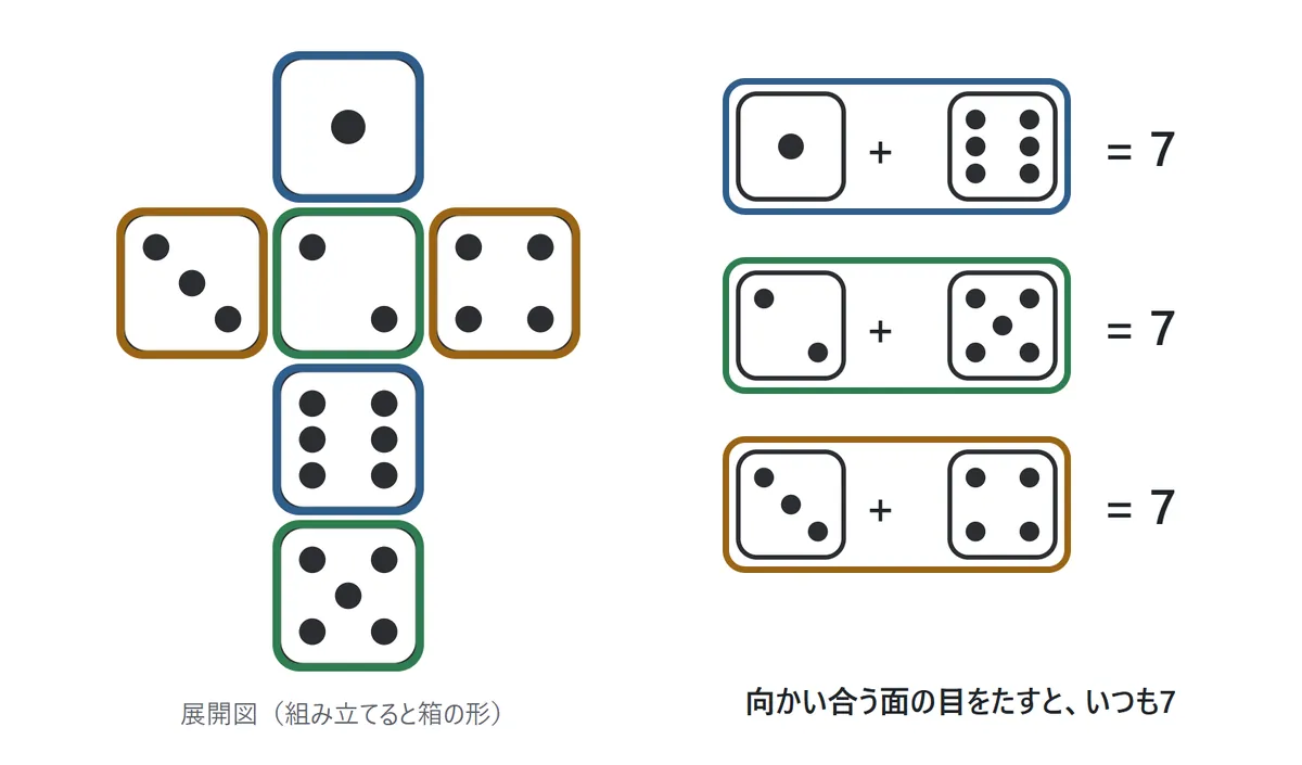 サイコロの展開図。たての列に1・2・6・5、2の左に3、右に4。組み立てると1と6、2と5、3と4がそれぞれ向かい合い、どの組も合わせると7になる