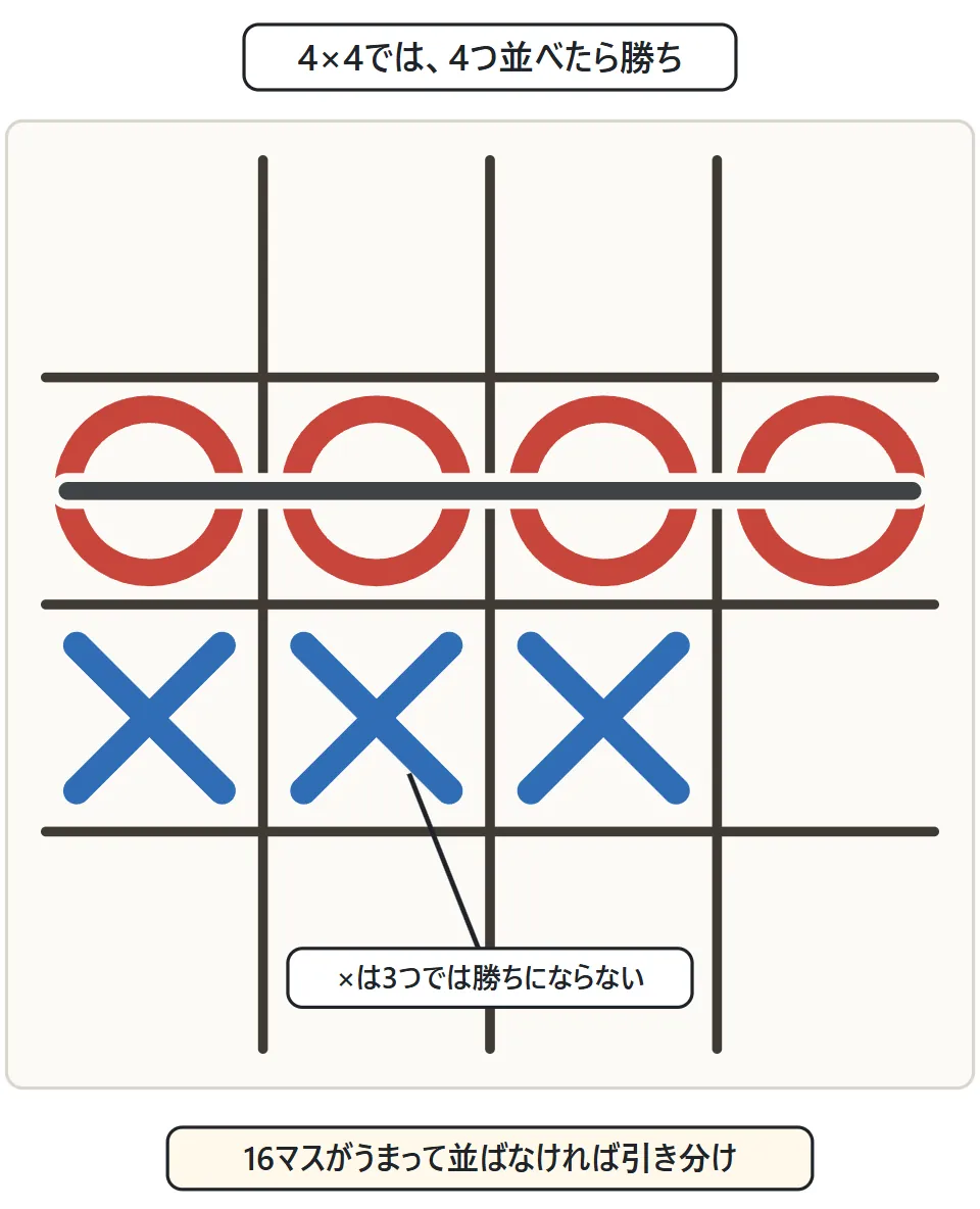 4×4の盤で○が横に4つ並び線で結ばれている図。×は3つ並んでいるが勝ちではない