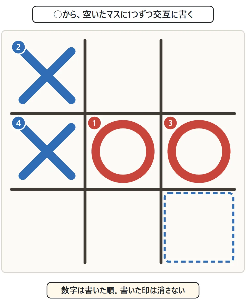 3×3のマスに、○と×が1から4の番号つきで交互に書かれている図。空いたマスに青い点線の枠