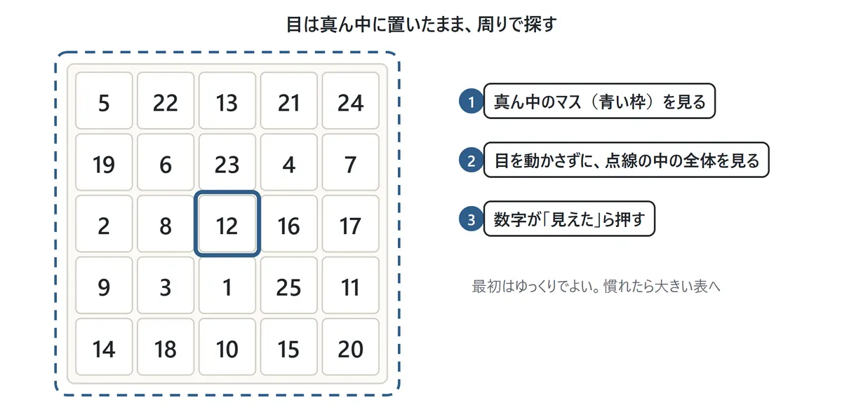 5×5の表の真ん中のマス(12)を青い枠で示し、表全体を点線で囲んでいる。①真ん中のマスを見る、②目を動かさずに点線の中の全体を見る、③数字が見えたら押す