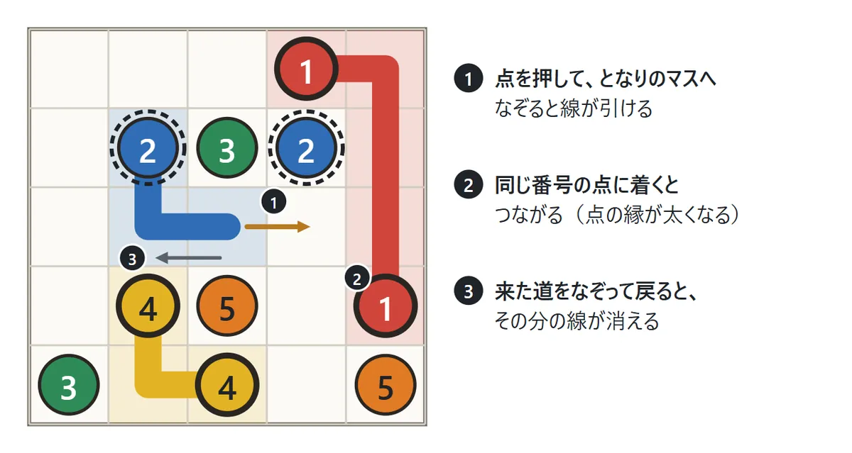 5×5の盤。赤と黄の組は線でつながり、青の組は点から途中まで線が引かれている。線の先には次のマスへ進むオレンジの矢印と、来た道を戻る向きの灰色の矢印が付いている